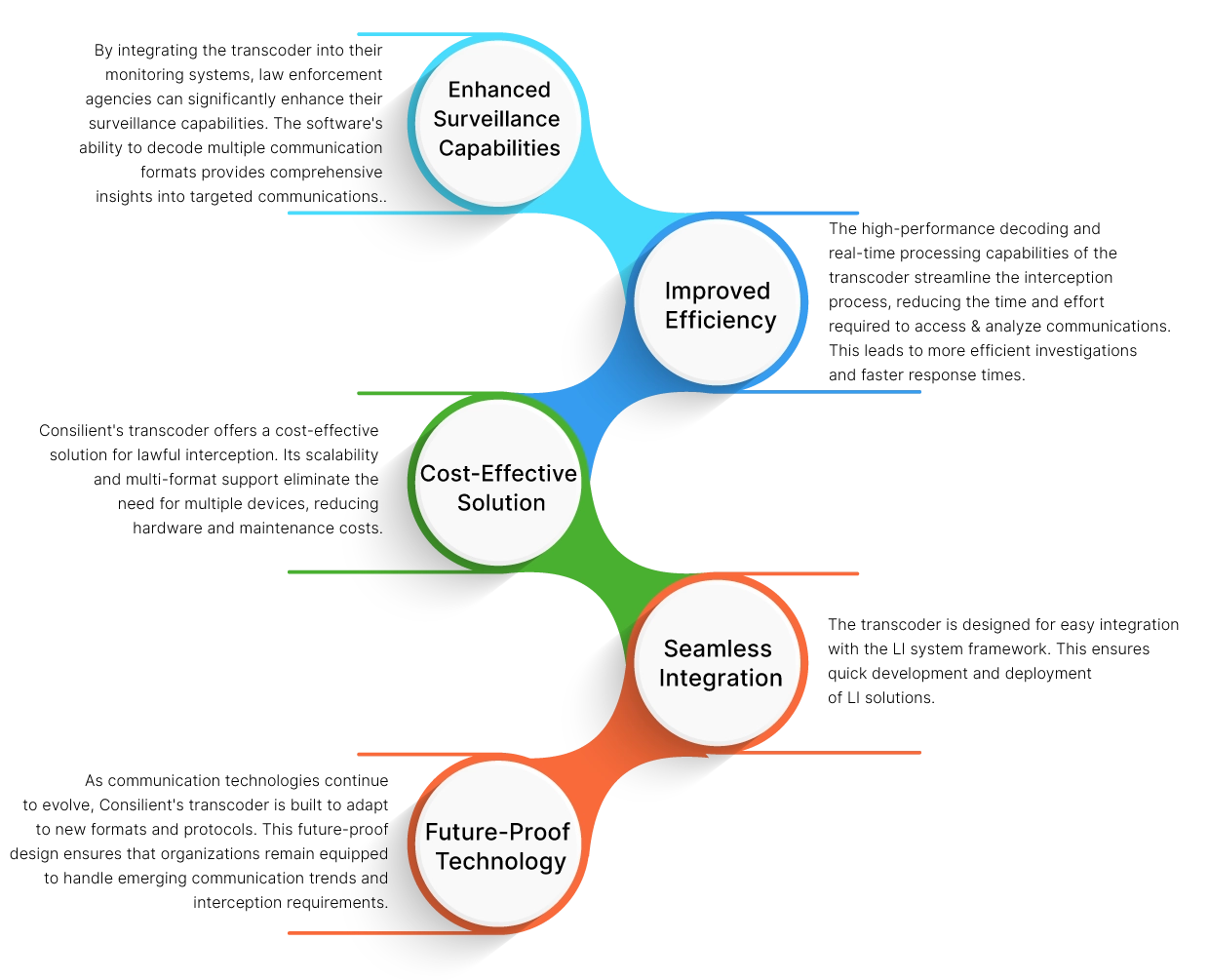Infographic Image about the benefits of using Consilient’s VoIP Call Decoder